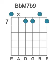Guitar voicing #0 of the Bb M7b9 chord